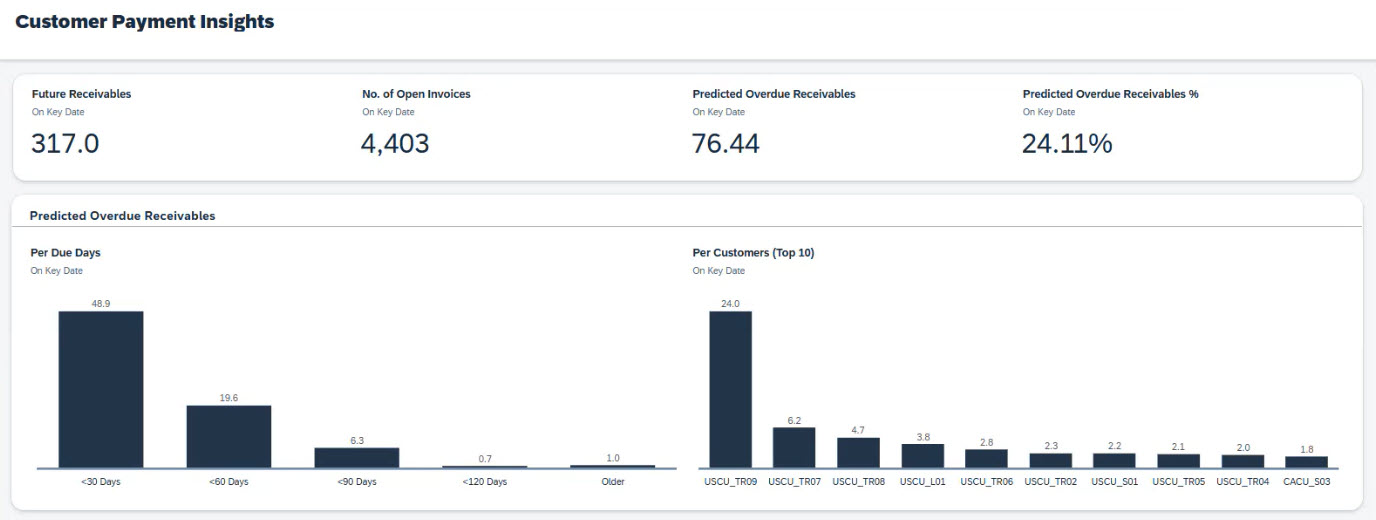 Delivering insights through SAC