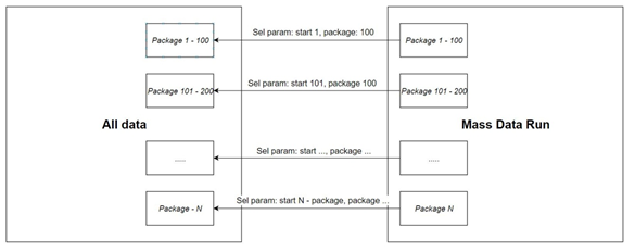 Split into packages using special selection parameters