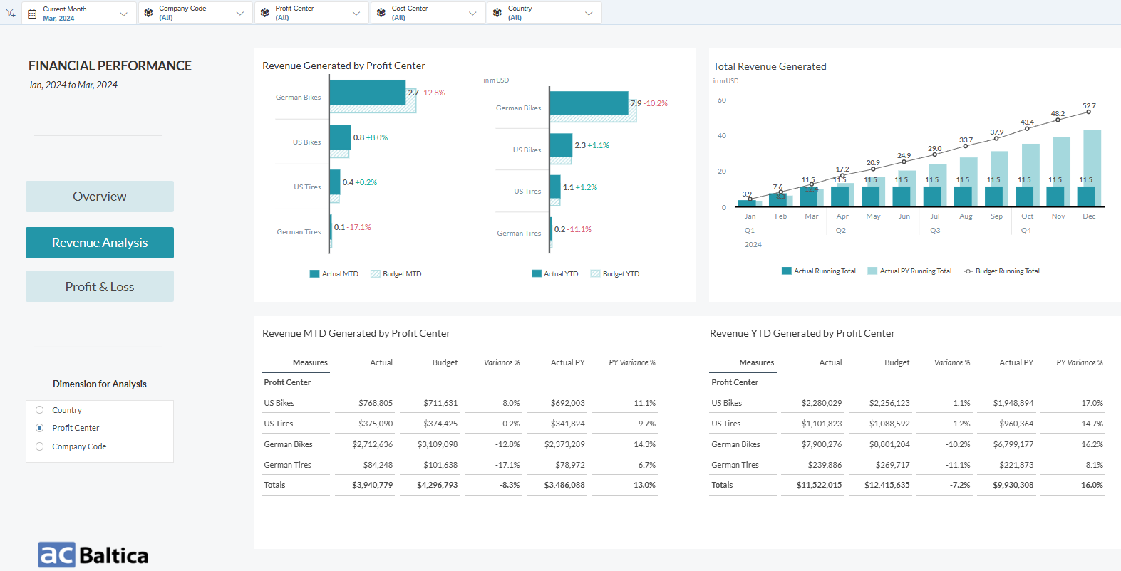 Revenue analysis report in Financial Reporting