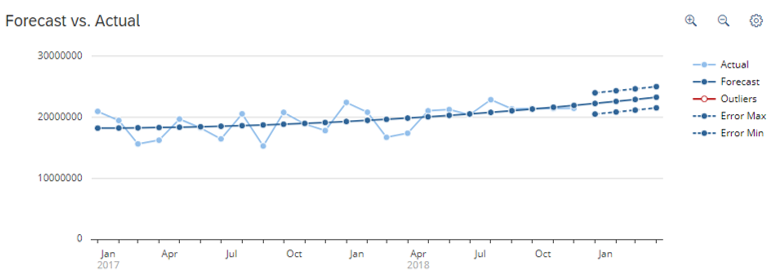 Example of a forecast in Smart Predict