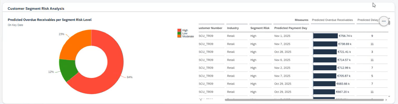 Delivering insights through SAC