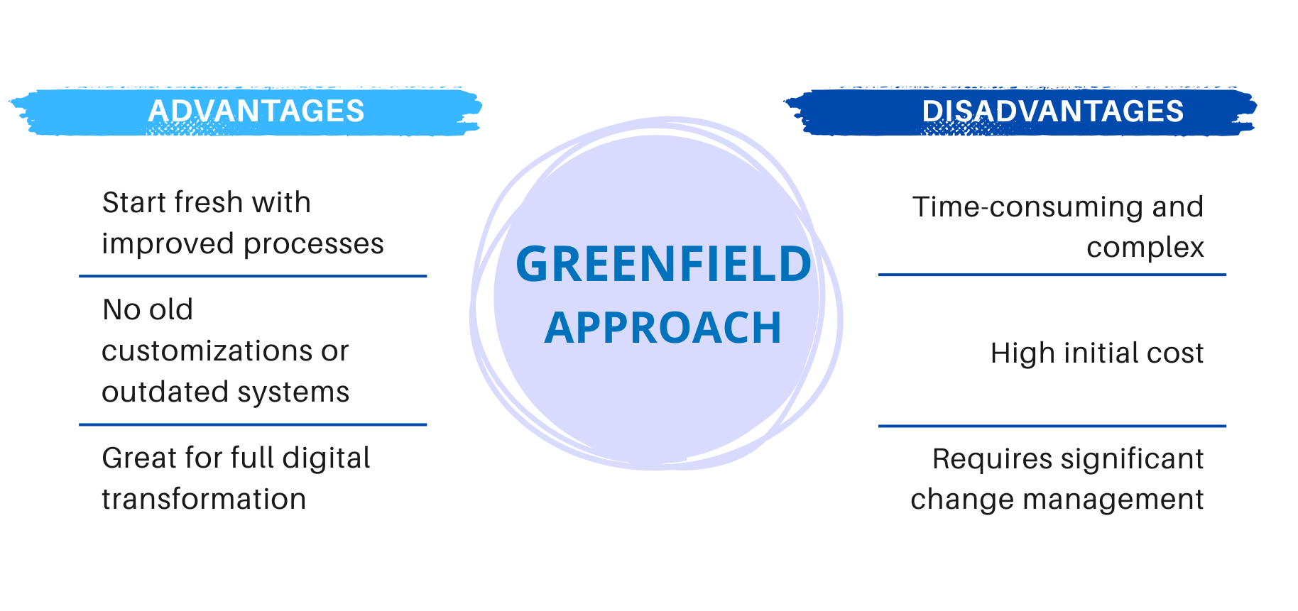 Advantages and disadvantages of Greenfiled implementation option