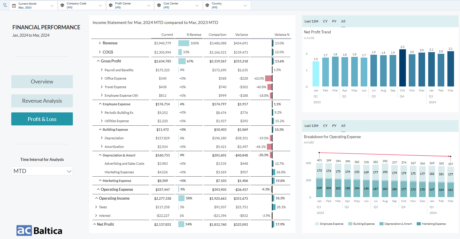 Profit & Loss section of Financial Reporting