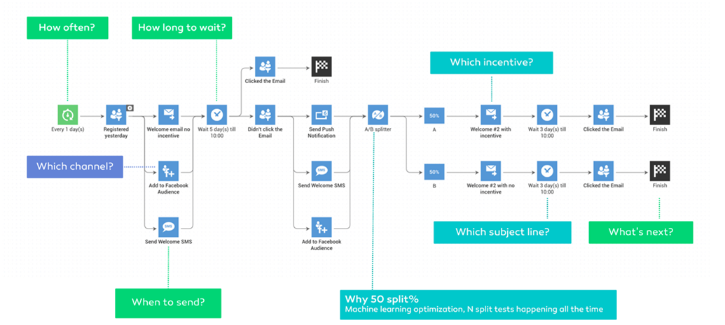 Visualization of the logical chains