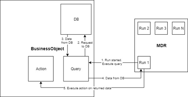 Scheme for mass enabled action