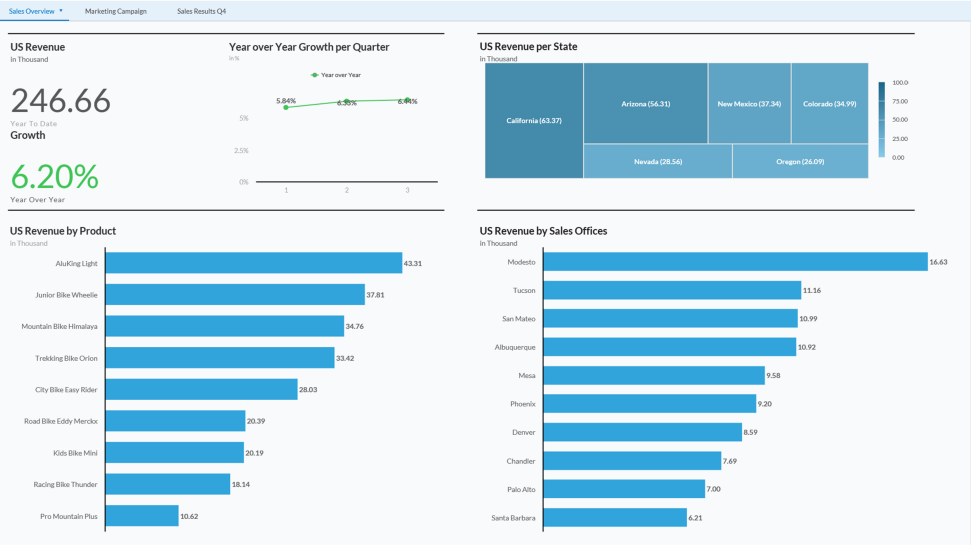 SAP Business Warehouse