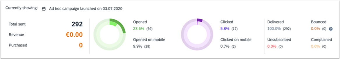 Campaign analytics 