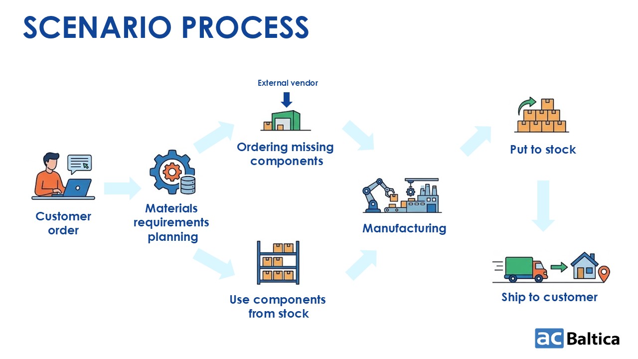 SAP SCM Process